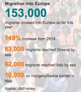 Migration into Europe